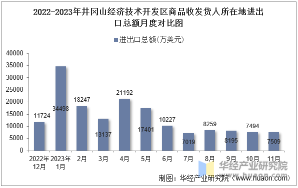 2022-2023年井冈山经济技术开发区商品收发货人所在地进出口总额月度对比图