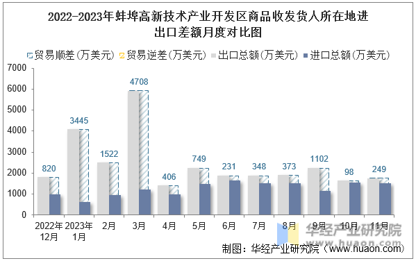 2022-2023年蚌埠高新技术产业开发区商品收发货人所在地进出口差额月度对比图