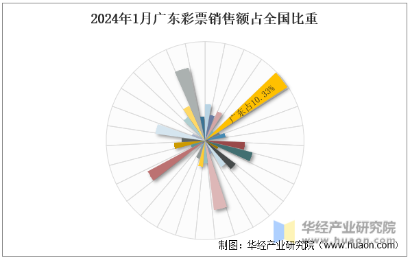 2024年1月广东彩票销售额占全国比重