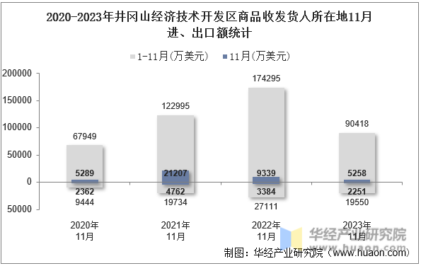 2020-2023年井冈山经济技术开发区商品收发货人所在地11月进、出口额统计
