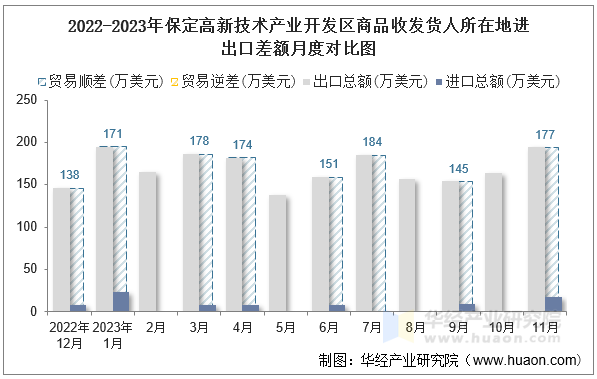 2022-2023年保定高新技术产业开发区商品收发货人所在地进出口差额月度对比图