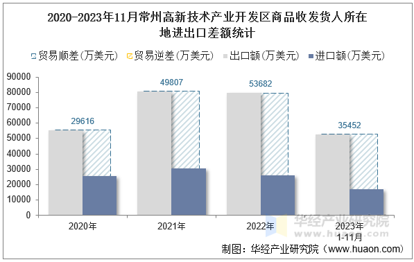 2020-2023年11月常州高新技术产业开发区商品收发货人所在地进出口差额统计