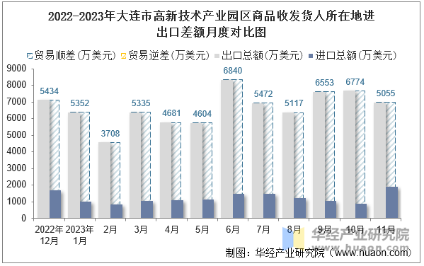 2022-2023年大连市高新技术产业园区商品收发货人所在地进出口差额月度对比图