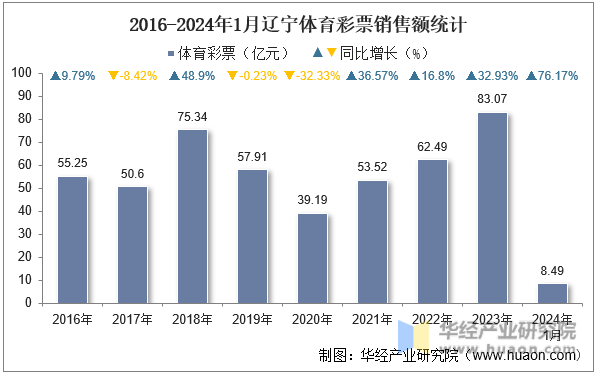 2016-2024年1月辽宁体育彩票销售额统计