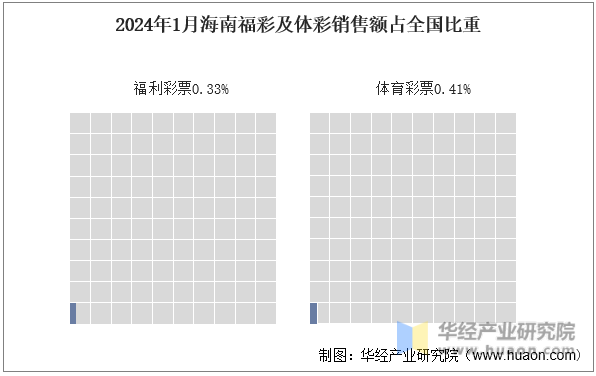 2024年1月海南福彩及体彩销售额占全国比重