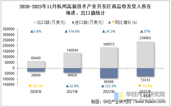 2020-2023年11月杭州高新技术产业开发区商品收发货人所在地进、出口额统计