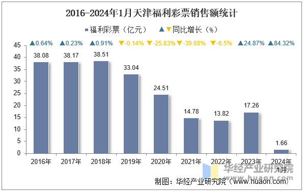 2016-2024年1月天津福利彩票销售额统计