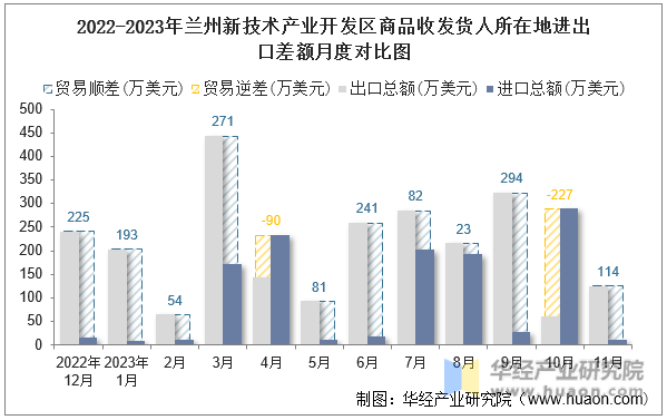 2022-2023年兰州新技术产业开发区商品收发货人所在地进出口差额月度对比图