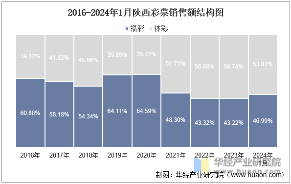 2016-2024年1月陕西彩票销售额结构图