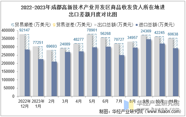 2022-2023年成都高新技术产业开发区商品收发货人所在地进出口差额月度对比图