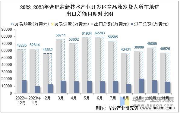 2022-2023年合肥高新技术产业开发区商品收发货人所在地进出口差额月度对比图