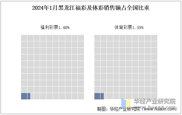 2024年1月黑龙江福彩及体彩销售额占全国比重