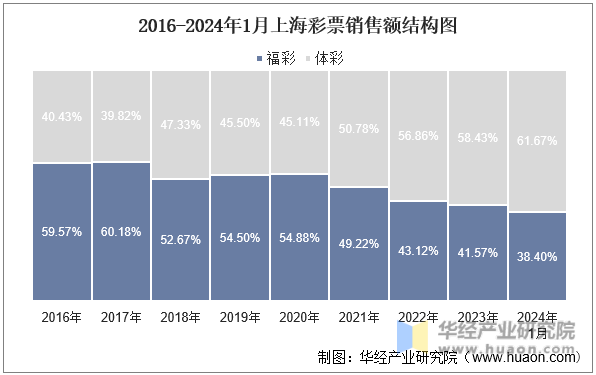 2016-2024年1月上海彩票销售额结构图