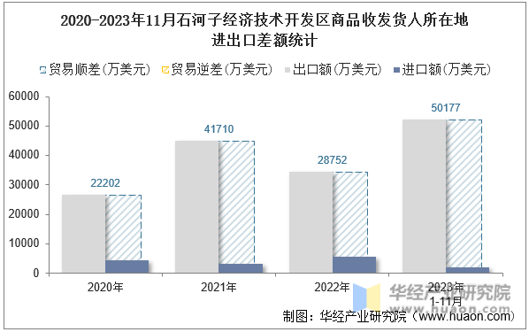 2020-2023年11月石河子经济技术开发区商品收发货人所在地进出口差额统计