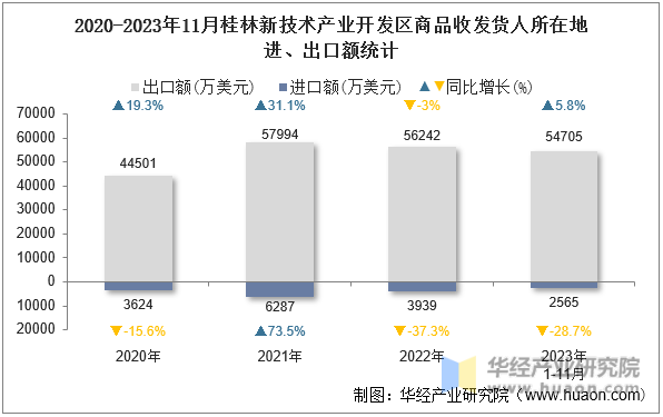 2020-2023年11月桂林新技术产业开发区商品收发货人所在地进、出口额统计