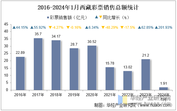 2016-2024年1月西藏彩票销售总额统计