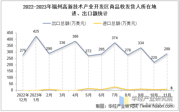 2022-2023年福州高新技术产业开发区商品收发货人所在地进、出口额统计