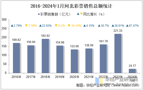 2016-2024年1月河北彩票销售总额统计
