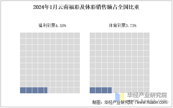 2024年1月云南福彩及体彩销售额占全国比重