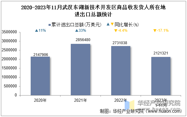 2020-2023年11月武汉东湖新技术开发区商品收发货人所在地进出口总额统计
