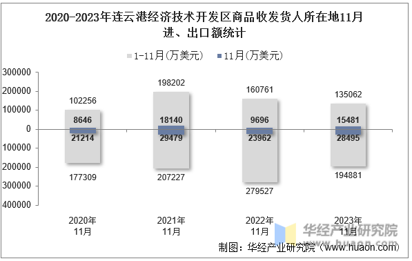 2020-2023年连云港经济技术开发区商品收发货人所在地11月进、出口额统计