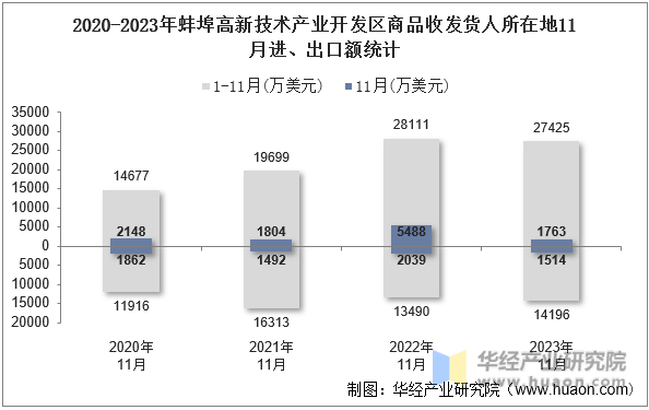 2020-2023年蚌埠高新技术产业开发区商品收发货人所在地11月进、出口额统计