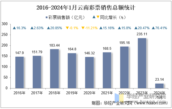 2016-2024年1月云南彩票销售总额统计