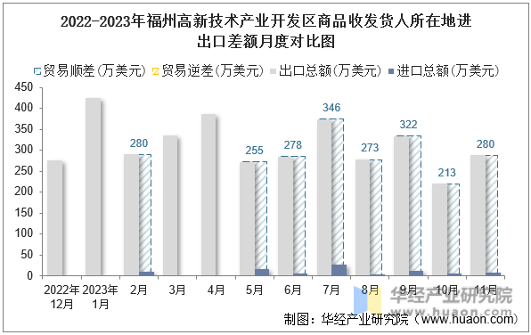 2022-2023年福州高新技术产业开发区商品收发货人所在地进出口差额月度对比图