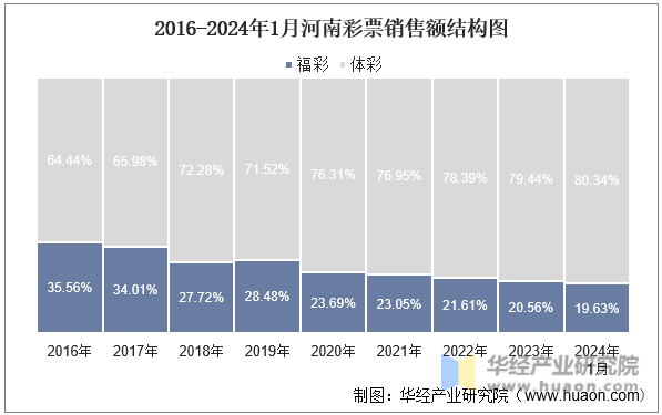 2016-2024年1月河南彩票销售额结构图