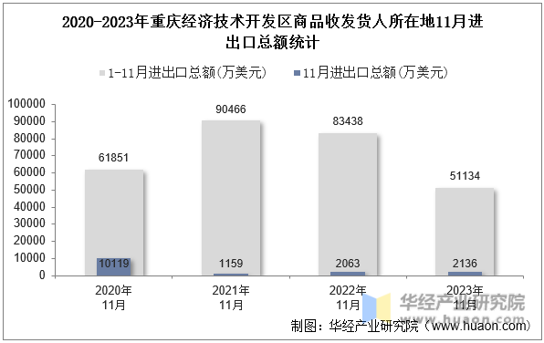 2020-2023年重庆经济技术开发区商品收发货人所在地11月进出口总额统计