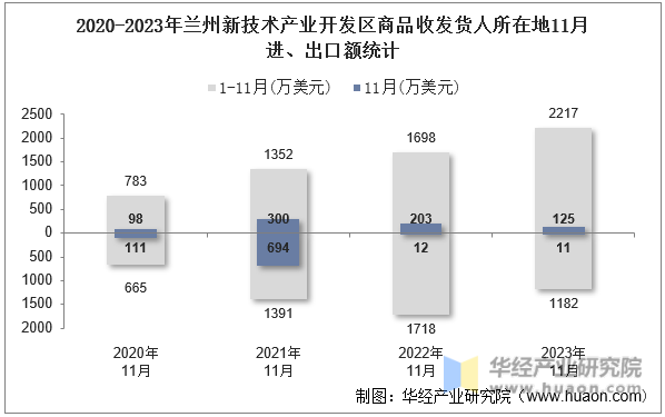 2020-2023年兰州新技术产业开发区商品收发货人所在地11月进、出口额统计