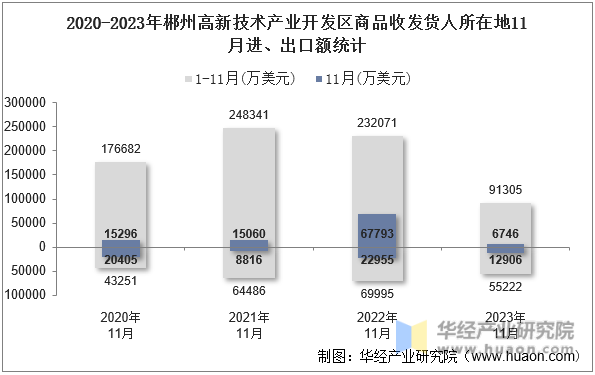 2020-2023年郴州高新技术产业开发区商品收发货人所在地11月进、出口额统计