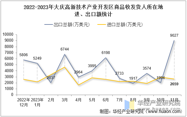 2022-2023年大庆高新技术产业开发区商品收发货人所在地进、出口额统计