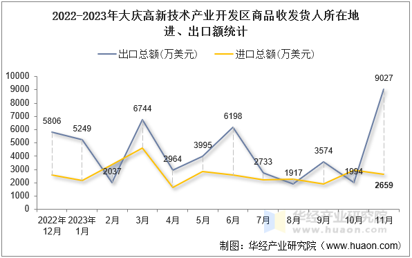 2022-2023年大庆高新技术产业开发区商品收发货人所在地进、出口额统计