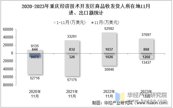 2020-2023年重庆经济技术开发区商品收发货人所在地11月进、出口额统计