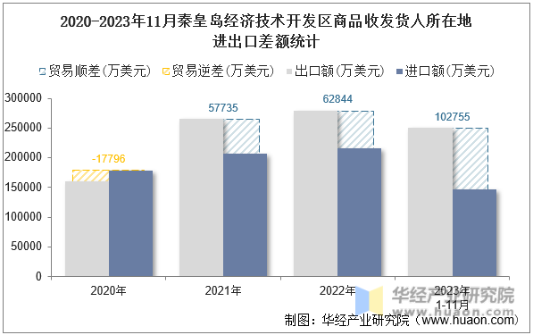2020-2023年11月秦皇岛经济技术开发区商品收发货人所在地进出口差额统计