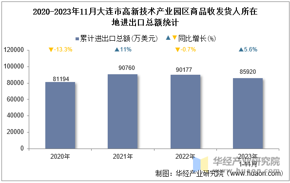 2020-2023年11月大连市高新技术产业园区商品收发货人所在地进出口总额统计