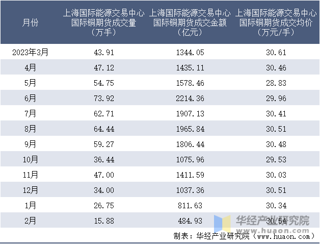 2023-2024年2月上海国际能源交易中心国际铜期货成交情况统计表