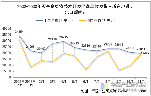 2022-2023年秦皇岛经济技术开发区商品收发货人所在地进、出口额统计