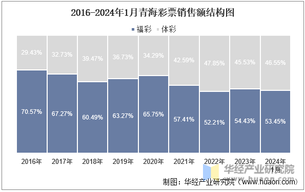2016-2024年1月青海彩票销售额结构图