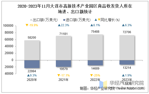 2020-2023年11月大连市高新技术产业园区商品收发货人所在地进、出口额统计