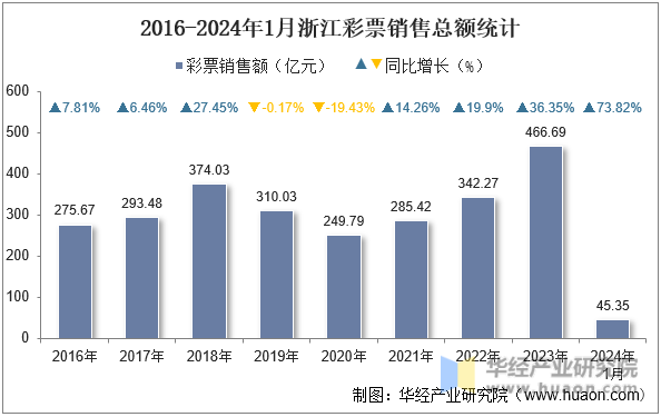 2016-2024年1月浙江彩票销售总额统计