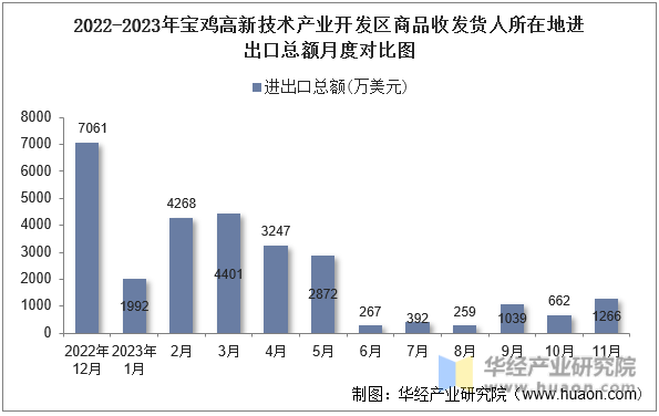 2022-2023年宝鸡高新技术产业开发区商品收发货人所在地进出口总额月度对比图