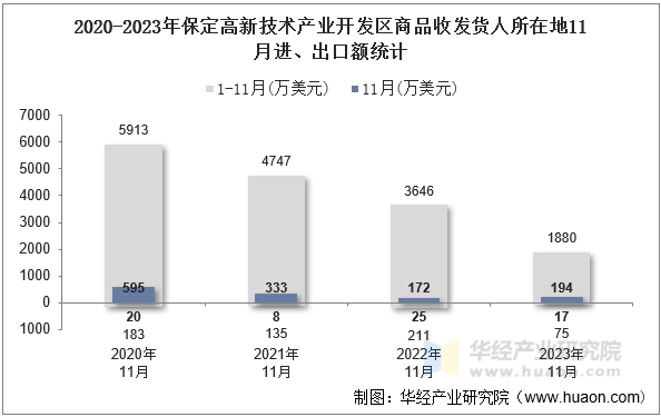 2020-2023年保定高新技术产业开发区商品收发货人所在地11月进、出口额统计