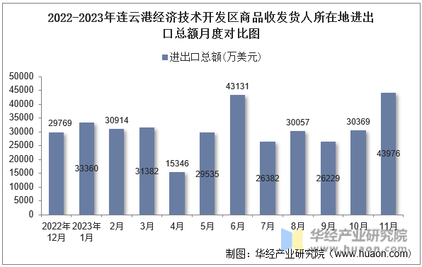 2022-2023年连云港经济技术开发区商品收发货人所在地进出口总额月度对比图