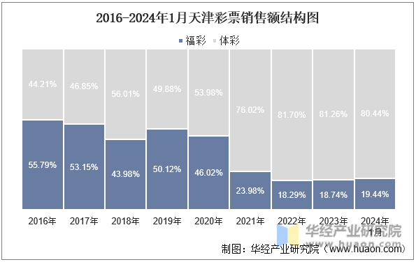 2016-2024年1月天津彩票销售额结构图