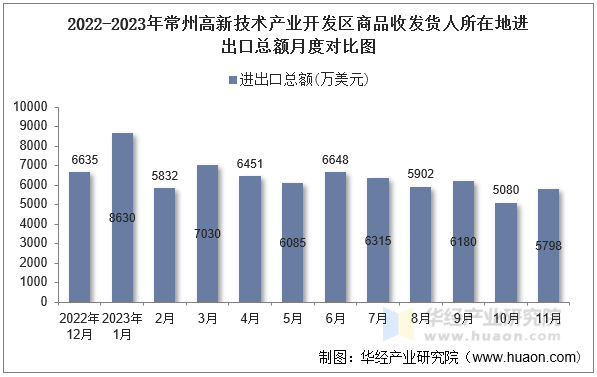2022-2023年常州高新技术产业开发区商品收发货人所在地进出口总额月度对比图