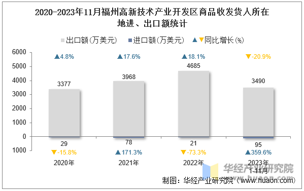 2020-2023年11月福州高新技术产业开发区商品收发货人所在地进、出口额统计