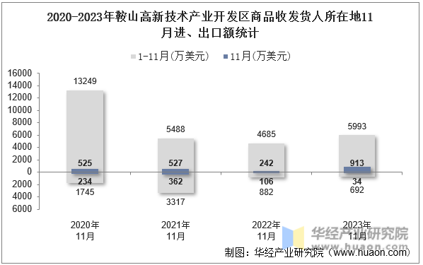 2020-2023年鞍山高新技术产业开发区商品收发货人所在地11月进、出口额统计