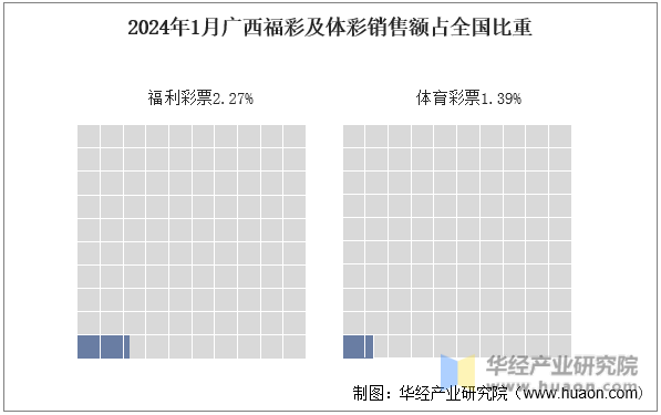 2024年1月广西福彩及体彩销售额占全国比重